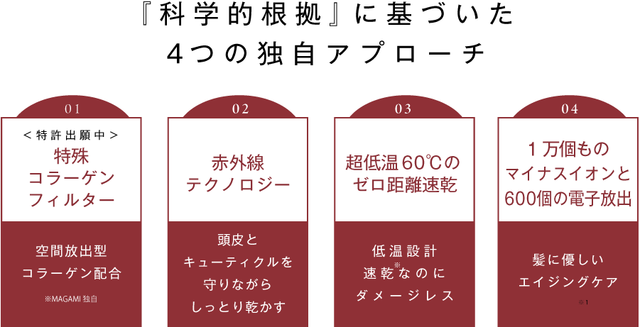 『科学的根拠』に基づいた4つの独自アプローチ